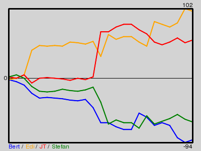 Matchstatistik