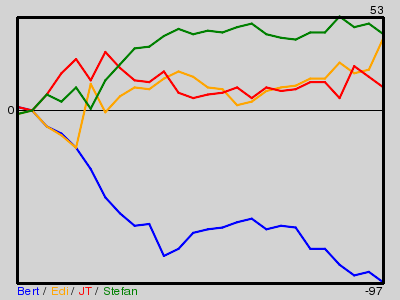 Matchstatistik