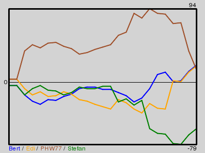 Matchstatistik