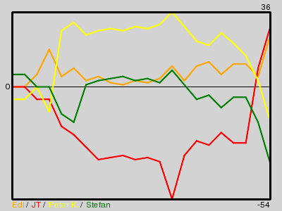 Matchstatistik