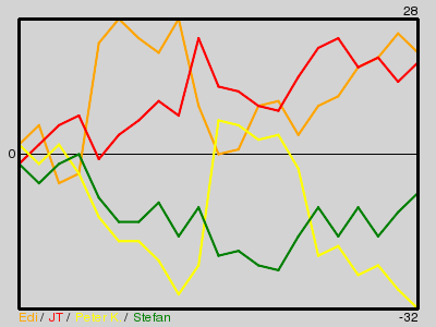 Matchstatistik