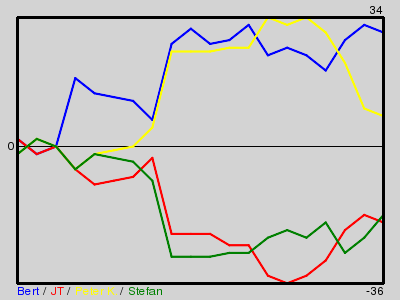 Matchstatistik