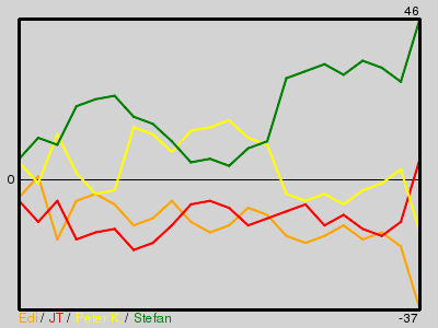 Matchstatistik