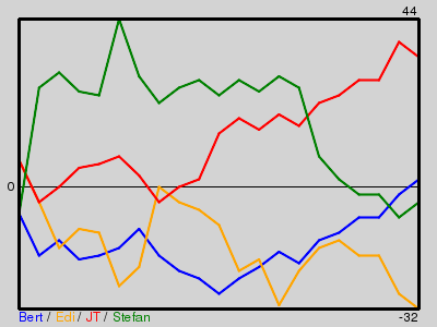 Matchstatistik