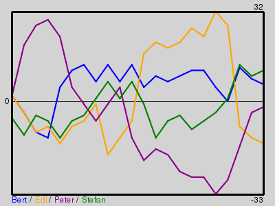 Matchstatistik