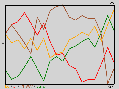 Matchstatistik