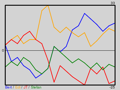 Matchstatistik