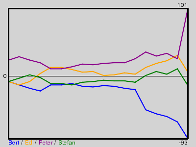 Matchstatistik