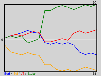 Matchstatistik