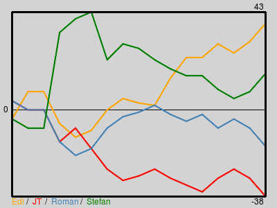 Matchstatistik