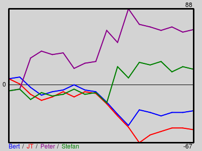 Matchstatistik