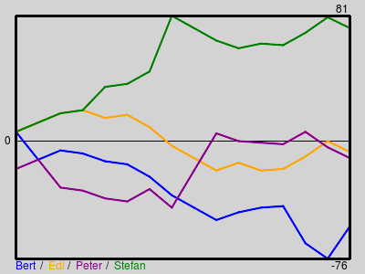 Matchstatistik