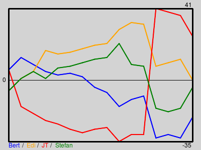 Matchstatistik