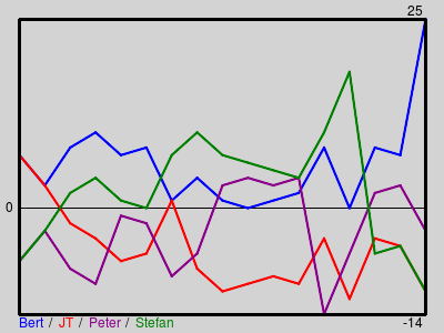 Matchstatistik