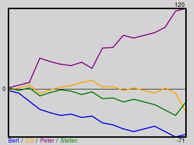 Matchstatistik