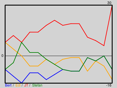 Matchstatistik